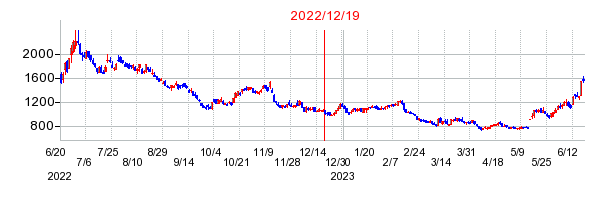 2022年12月19日 11:11前後のの株価チャート